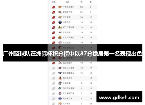 广州篮球队在洲际杯积分榜中以87分稳居第一名表现出色